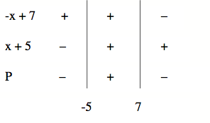 method 08 sign chart math